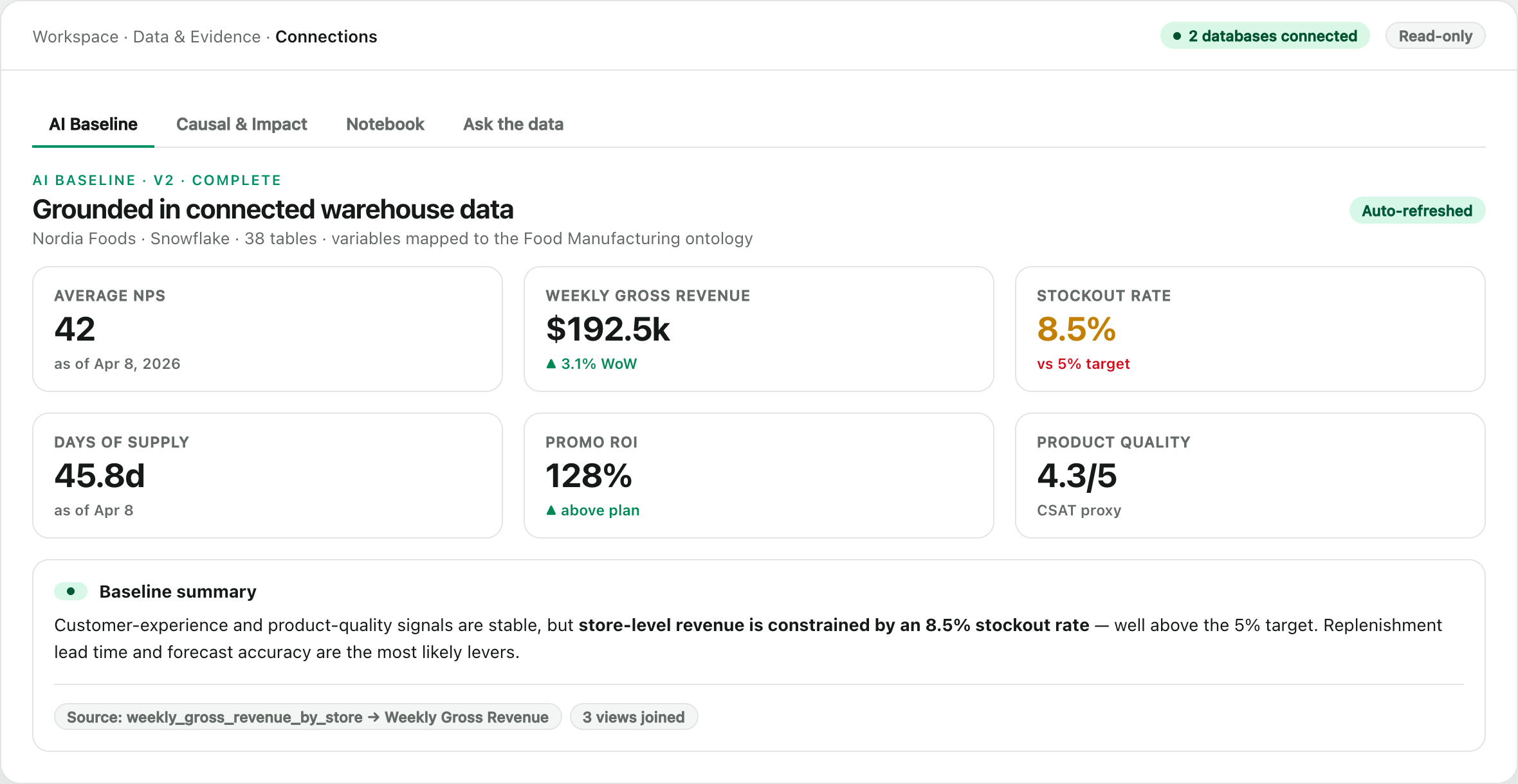AI baseline grounded in connected warehouse data: NPS, weekly gross revenue, stockout rate, days of supply and promo ROI with freshness dates and a grounded summary