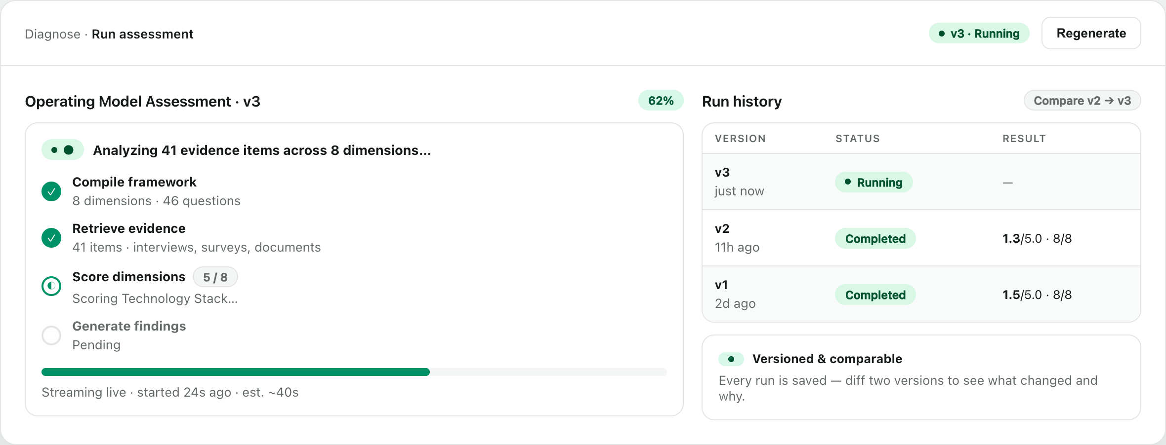 A framework assessment run streaming live: compile framework, retrieve evidence, score dimensions and generate findings, alongside a versioned run history