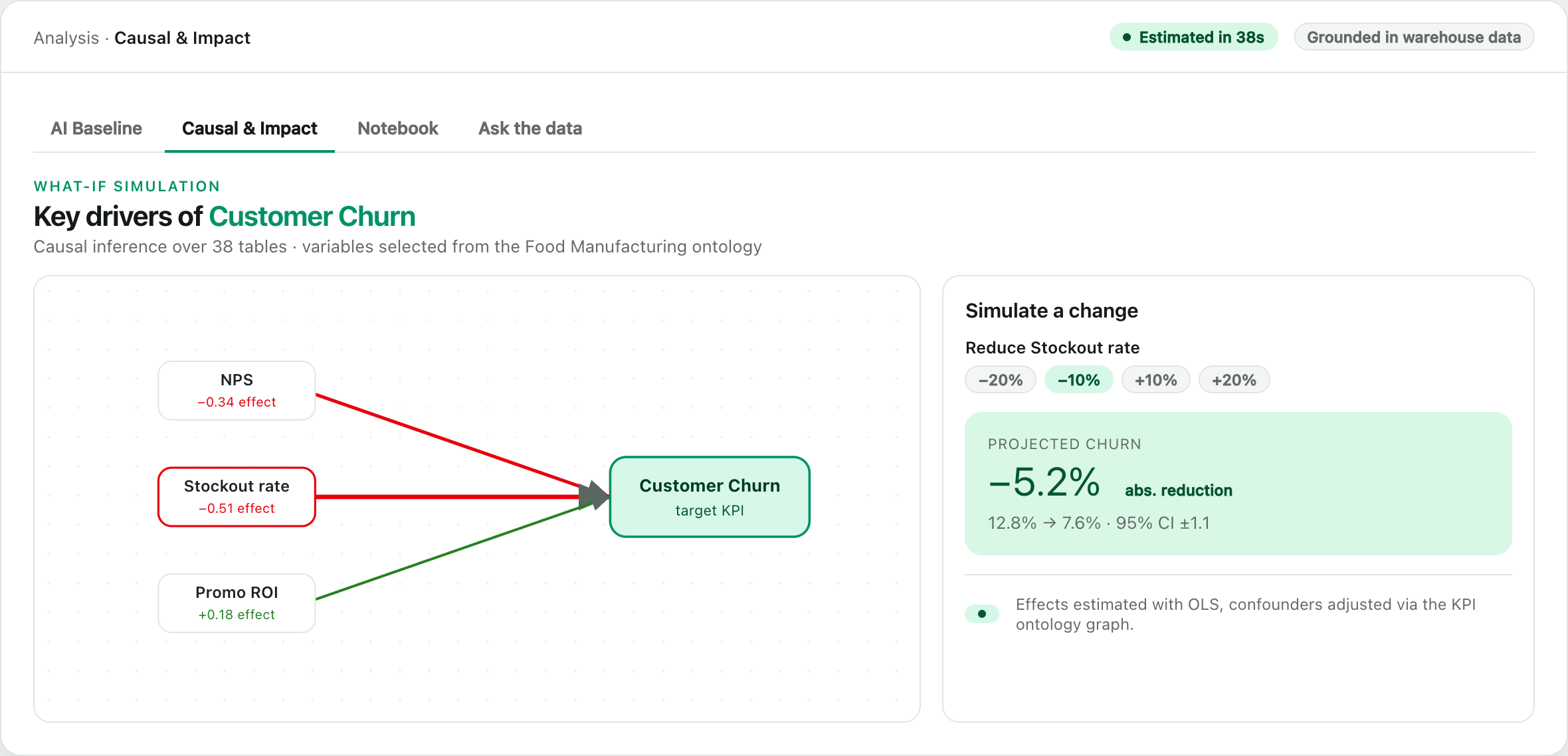 Causal and impact analysis built on the same connected data