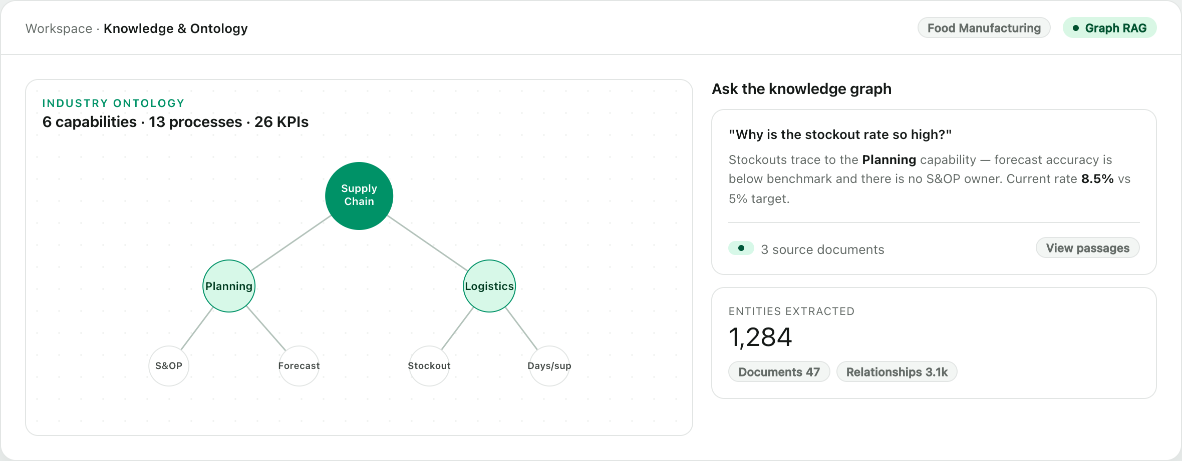 Knowledge graph of an industry ontology with capabilities, processes and KPIs, plus a grounded natural-language answer citing source documents